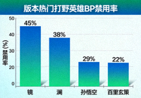 版本热门打野英雄BP禁用率数据图表配图
