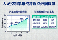 大龙控制率与资源置换数据复盘配图