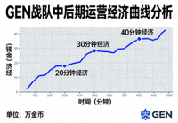 GEN战队中后期运营经济曲线分析配图